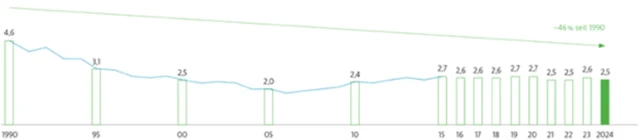 Energieverbrauch Standort Hamburg DE